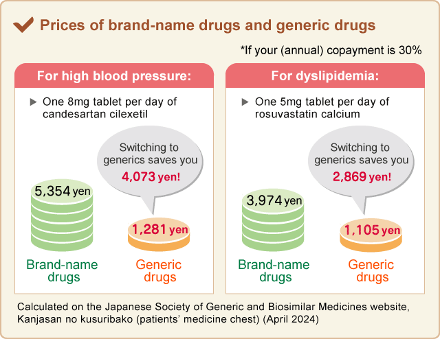 Prices of brand-name drugs and generic drugs