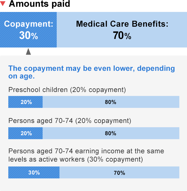The copayment may be even lower, depending on age. Preschool children:20% copyment, Persons aged 70-74 and turning 70 on or before March 31, 2014:10% copayment, Persons aged 70-74 and turning 70 on or after April 1, 2014: 20% copayment, Persons aged 70-74 earning income at the same levels as active workers: 30% copayment.