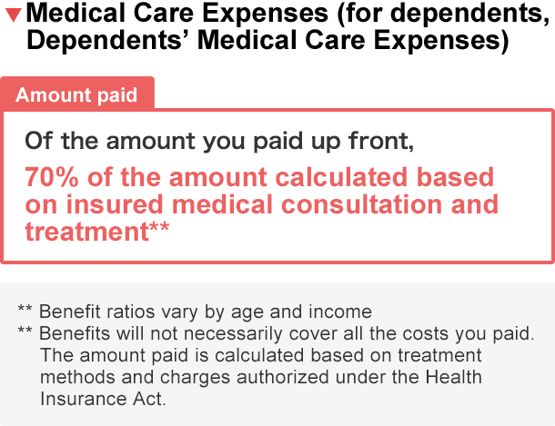 Medical Care Expenses(for dependents, Dependents' Medical Care Expenses): Amount paid=Of the amount you paid up front, 70% of the amount calculated based on insured medical consulation and treatment. Benefit ratios vary by age and income. Benefits will not necessarily over all the costs you paid. The amount paid is calculated based on treatment methods and charges authorized under the Health Insurance Act.