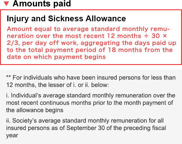 Injury and Sickness Allowance: Amount equal to average standard monthly remuneration over the most recent 12 months ÷ 30 × 2/3, per day off work, aggregating the days paid up to the total payment period of 18 months from the date on which payment begins