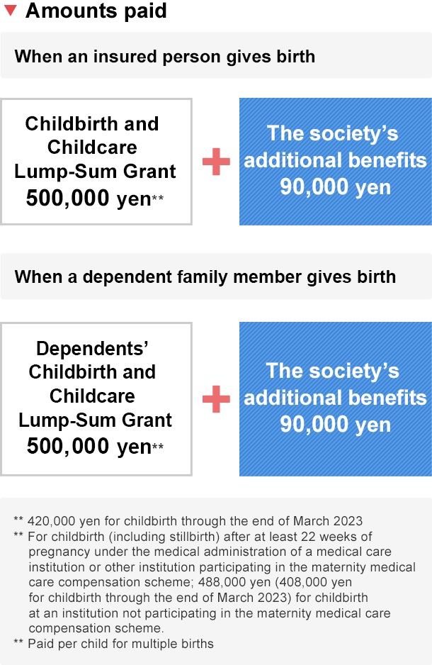 Amounts paid When an insured person gives birth:Childbirth and Chidcare Lump-Sum Grant 420,000 yen + The society’s additional benefits 90,000 yen，When a dependent family member gives birth: Dependents' Childbirth and Childcare Lump-Sum Grant 420,000 yen + The society's additional benefits 90,000 yen.