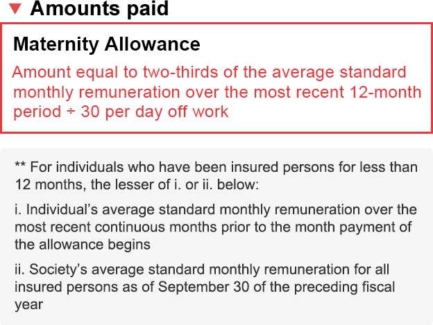 Amount paid Maternity Allowance: Amount equal to two-thirds of the average standard monthly remuneration over the most recent 2-month period / 30 per day  off work