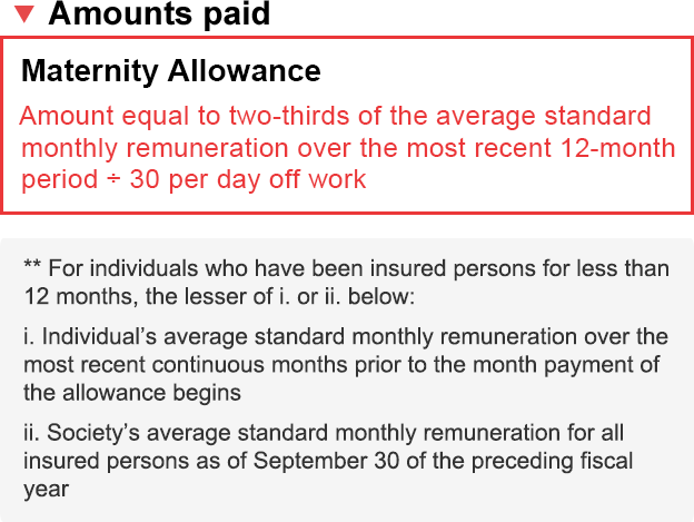 Amount paid Maternity Allowance: Amount equal to two-thirds of the average standard monthly remuneration over the most recent 2-month period / 30 per day off work
