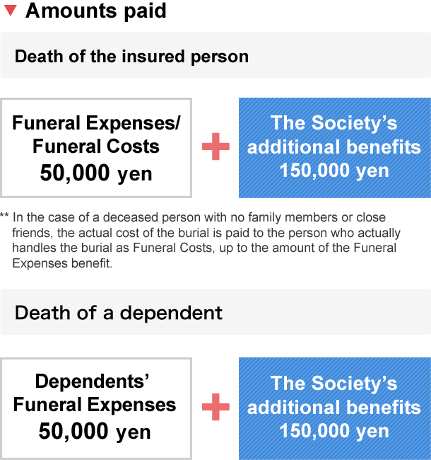 Amounts paid, Death of the insured person: Funeral Expenses/Funeral Costs 50,000yen+The Society's additional benefits 150,000yen. In the case of a deceased person with no family members or close friends, the actual cost of the burial is paid to the person who actually handles the burial as Funeral Costs, up to the amount of the Funeral Expenses benefit, Death of a dependant: Dependents' Funeral Expenses 50,000yen + The Society's additional benefits 150,000yen.