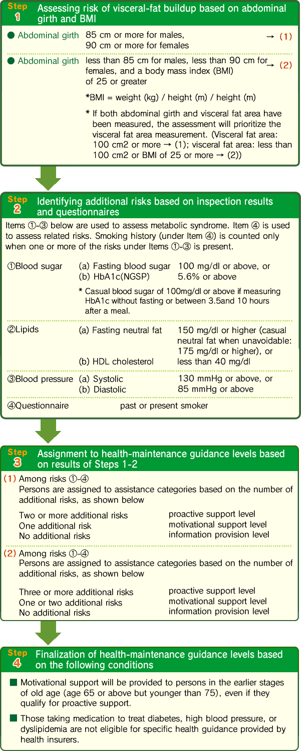 Step 1: Assessing risk of visceral-fat builup basesd on abdominal girth and BMI, Step 2: Identifying additional risks based on inspection results and questionnaires, Step 3:Assignment to health-maintenance guidance levels based on results of Step 1-2, Step 4: Finalization of health-maintenance guidance levels based on the conditions.