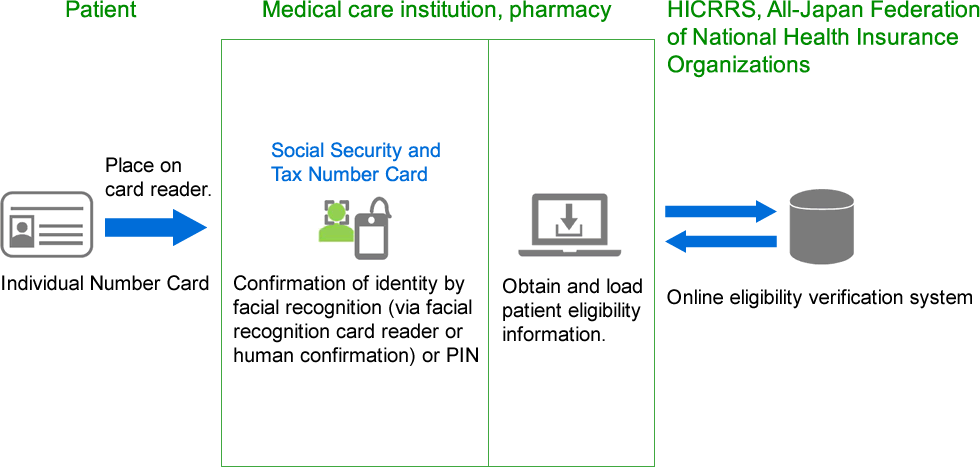 online eligibility verification