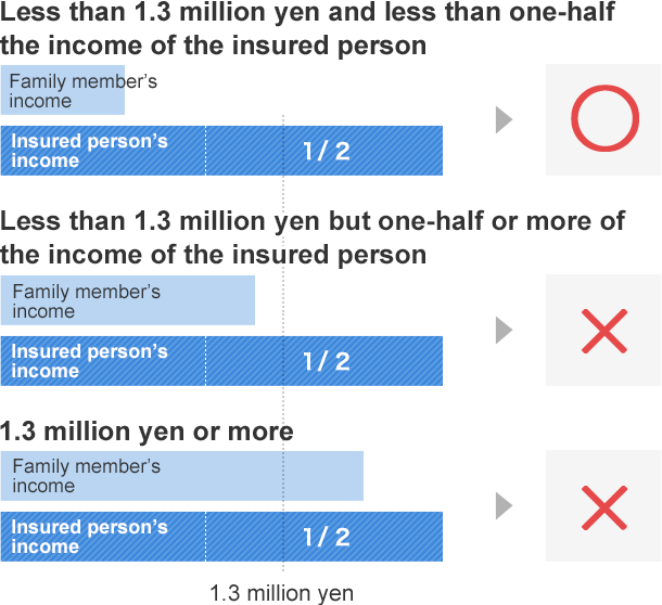 Less than 1.3 million yen and less than one-half the income of the insured person