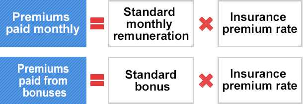 Premiums paid monthly=Standard monthly remuneration x Insurance premium rate, Premiums paid from bonuses= Standard bonus x Insurance premium rate.