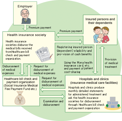 System for payment of medical care costs