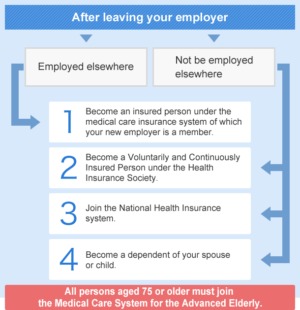 if you employed elsewareh after leaving your employer, you'll become an insured person of medical care insurance system of which your new employer is a member, or you don't be employed elsewhere. there are three options. First, become a voluntarily and continuously insured person under the Health Insurance Society, Second, Join the National Health Insurance syste. Third, Become a dependent of your spouse or child. All persons aged 75 or older must join the Medical Care System for the Advanced Elderly.