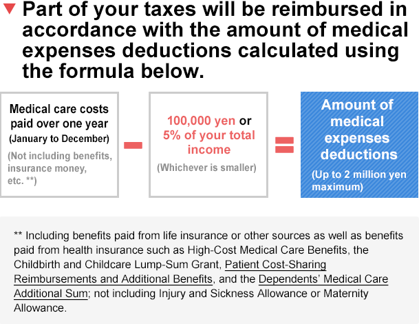 Part of your taxes will be reimbursed in accordance with the amount of medical expenses deductions calculated using the formura [Medical care costs paid over one year(January to December)] - [100,000 yen or 5% of your total income(whichever is smaller)] = [Amount of medical expenses deductions(Up to 2 million yen maximun)]