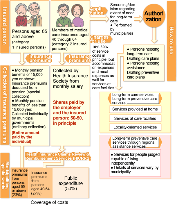 The long-term care insurance system