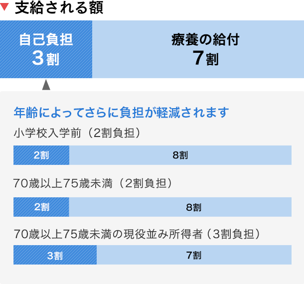 療養の給付7割、自己負担3割。年齢によってさらに負担が軽減されます。小学校入学前：2割負担、70歳以上75歳未満（平成26年3月31日以前に70歳に達している人）：1割負担、70歳以上75歳未満（平成26年4月1日以降に70歳に達したひと）：2割負担、70歳以上75歳未満の現役並み所得者：3割負担