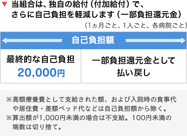 当組合は独自の給付（付加給付）で、さらに自己負担を軽減します（一部負担還元金）。1ヵ月ごと、1人ごと、各病院ごとで20,000円を超えた額を一部負担還元金として払い戻します。高額療養費として支給された額、および入院時の食事代や居住費・差額ベット代などは自己負担額から除く。産出額が1,000円未満の場合は不支給。100円未満の端数は切り捨て。