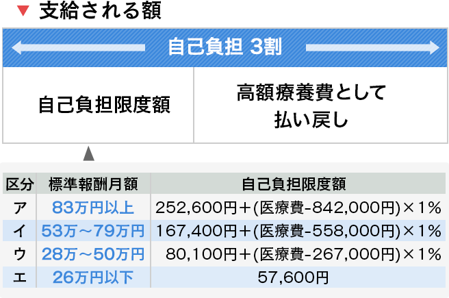 支給される額　自己負担限度額を超えた額が高額療養費として払い戻されます。標準報酬月額83万円以上：自己負担限度額＝252,600円＋（医療費-842,000円）×1%、標準報酬月額53万円～79万円：自己負担限度額＝167,400円+(医療費-558,000円)×1%、標準報酬月額28万円～50万円：自己負担限度額＝80,100円＋(医療費-267,000円)×1%、標準報酬月額26万円以下：自己負担限度額＝57,600円