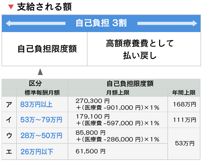 支給される額 自己負担限度額を超えた額が高額療養費として払い戻されます。標準報酬月額83万円以上:自己負担限度額=270,300円+(医療費-901,000円)×1%、標準報酬月額53万円~79万円:自己負担限度額=167,400円+(医療費-597,000円)×1%、標準報酬月額28万円~50万円:自己負担限度額=85,800円+(医療費-286,000円)×1%、標準報酬月額26万円以下:自己負担限度額=57,600円