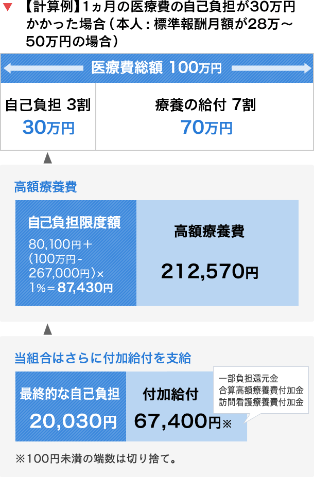 【計算例】1ヵ月の医療費の自己負担が30万円かかった場合（本人：標準報酬月額が28万円～50万円の場合）。高額療養費＝自己負担額30万円-自己負担限度額(80,100円＋(100万円-267,000円)×1％＝87,430円)で212,570円となります。当組合はさらに自己負担額が20,000円を超える分を付加給付として支給しますので86,430円-20,000円＝67,400円(100円未満切り捨て)が付加給付として支給されます。