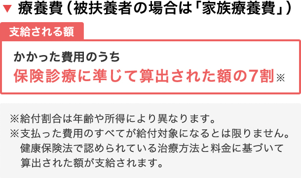 支給される額　かかった費用のうち保険診療に準じて算出された額の7割。給付割合は年齢や所得により異なります。支払った費用のすべてが給付対象になるとは限りません。健康保険法で認められている治療方法と料金に基づいて算出された額が支給されます。