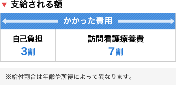 支給される額　かかった費用の7割が訪問看護療養費として支払われます。給付割合は年齢や所得によって異なります。