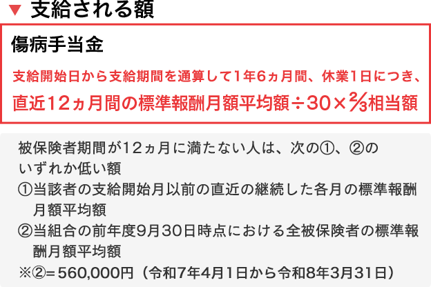 傷病手当金：支給開始日から支給期間を通算して1年6ヵ月間、休業1日につき、直近12ヵ月間の標準報酬月額平均額÷30×3分の2相当額