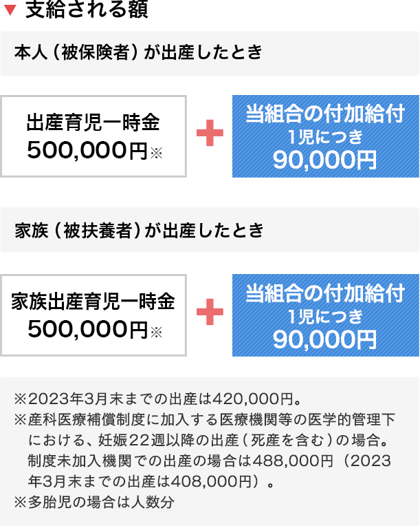 支給される額　本人（被保険者）が出産したとき＝出産育児一時金420,000円＋当組合の付加給付（1児につき）90,000円、家族（被扶養者）が出産したとき＝家族出産育児一時金420,000円＋当組合の付加給付（1児につき）90,000円。出産育児一時金および家族出産育児一時金の額は産科医療補償制度に加入する医療機関等の医学的管理下における、妊娠22週以降の出産（死産を含む）の場合の金額です。制度未加入機関での出産の場合は404,000円。多胎の場合は人数分。