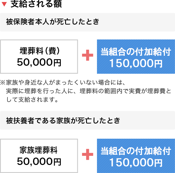 支給される額：被保険者本人が死亡した時＝埋葬料(費)50,000円＋当組合の付加給付150,000円。※家族や身近なひとが全くいない場合には、実際に埋葬を行った人に、埋葬料の範囲内で実費が埋葬費として支給されます。被扶養者である家族が死亡した時＝家族埋葬料50,000円＋当組合の付加給付150,000円