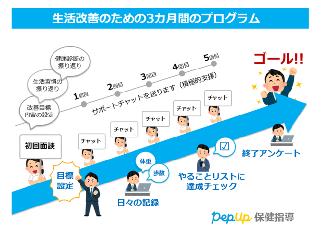 生活改善のための3ヵ月間のプログラム