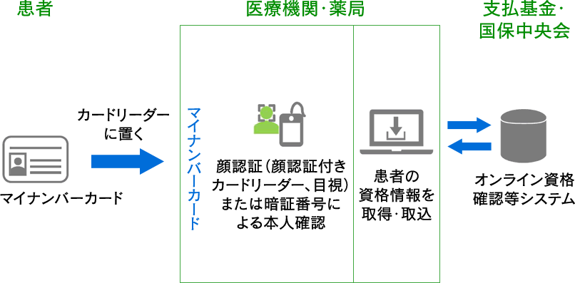 オンライン資格確認のしくみ