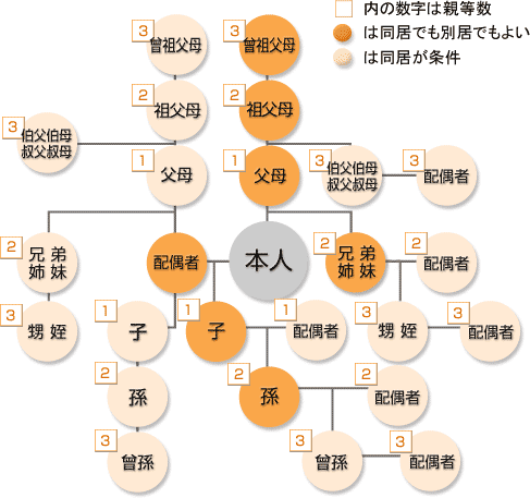 家族 は 扶養 と