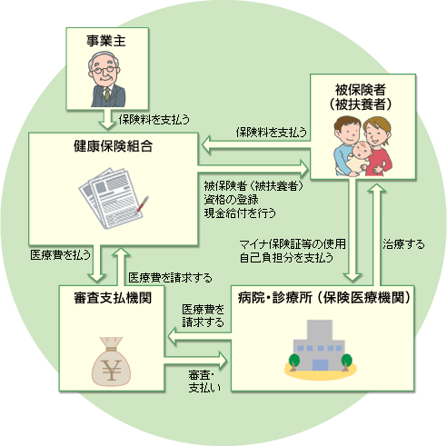 医療費支払いのしくみ