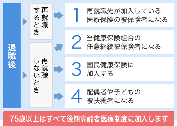 退職後、再就職するときは再就職先が加入している医療保険の被保険者になります。再就職しないときは当組合の任意継続被保険者になるか、国民健康保険に加入するか、配偶者や子供の被扶養者になるかを選択します。75歳以上はすべて後期高齢者医療制度に加入します。