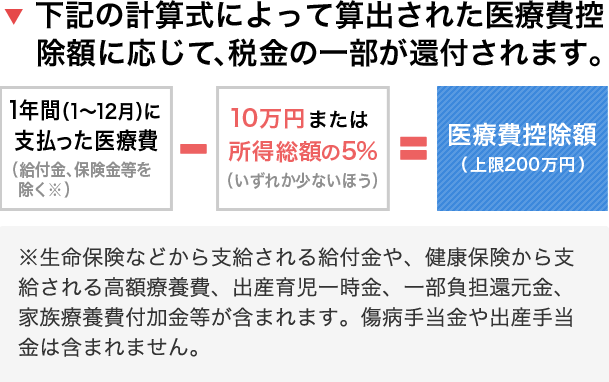 医療費控除額の計算式：[一年間（1月～12月）に支払った医療費(生命保険などから支給される給付金や、健康保険から支給される高額療養費、出産育児一時金、一部負担還元金、家族療養費付加金等が含まれます。傷病手当金や出産手当金は含まれません。)]-[10万円または所得総額の5%(いずれか少ない方)]=[医療費控除額(上限200万円)]