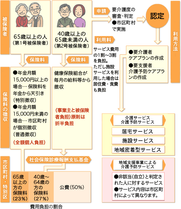 介護保険のしくみ